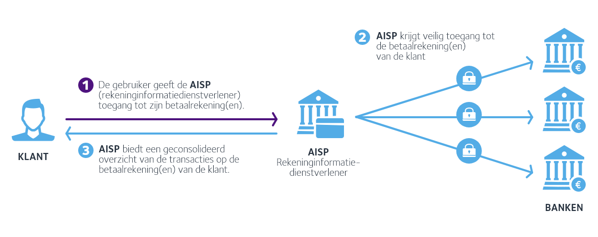 Open banking – AISP