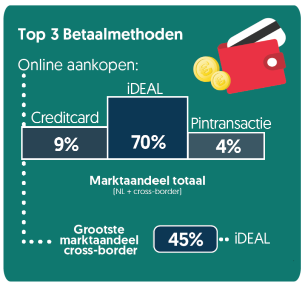 De top 3 betaalmethoden voor online aankopen: Op 1. iDEAL met 70%; 2. Creditcard 9% en op 3. PIN 4%.