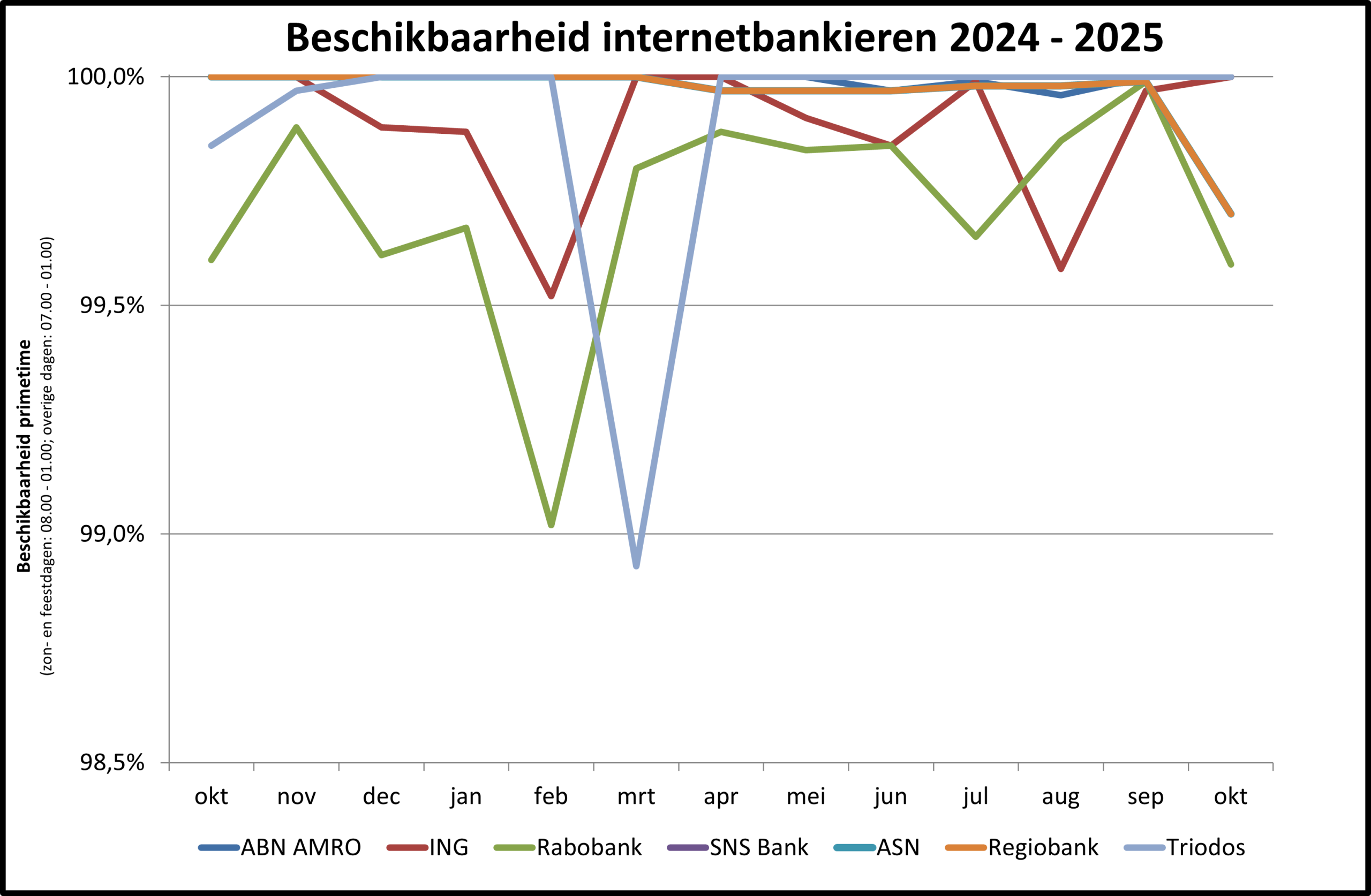 Beschikbaarheid internetbankieren