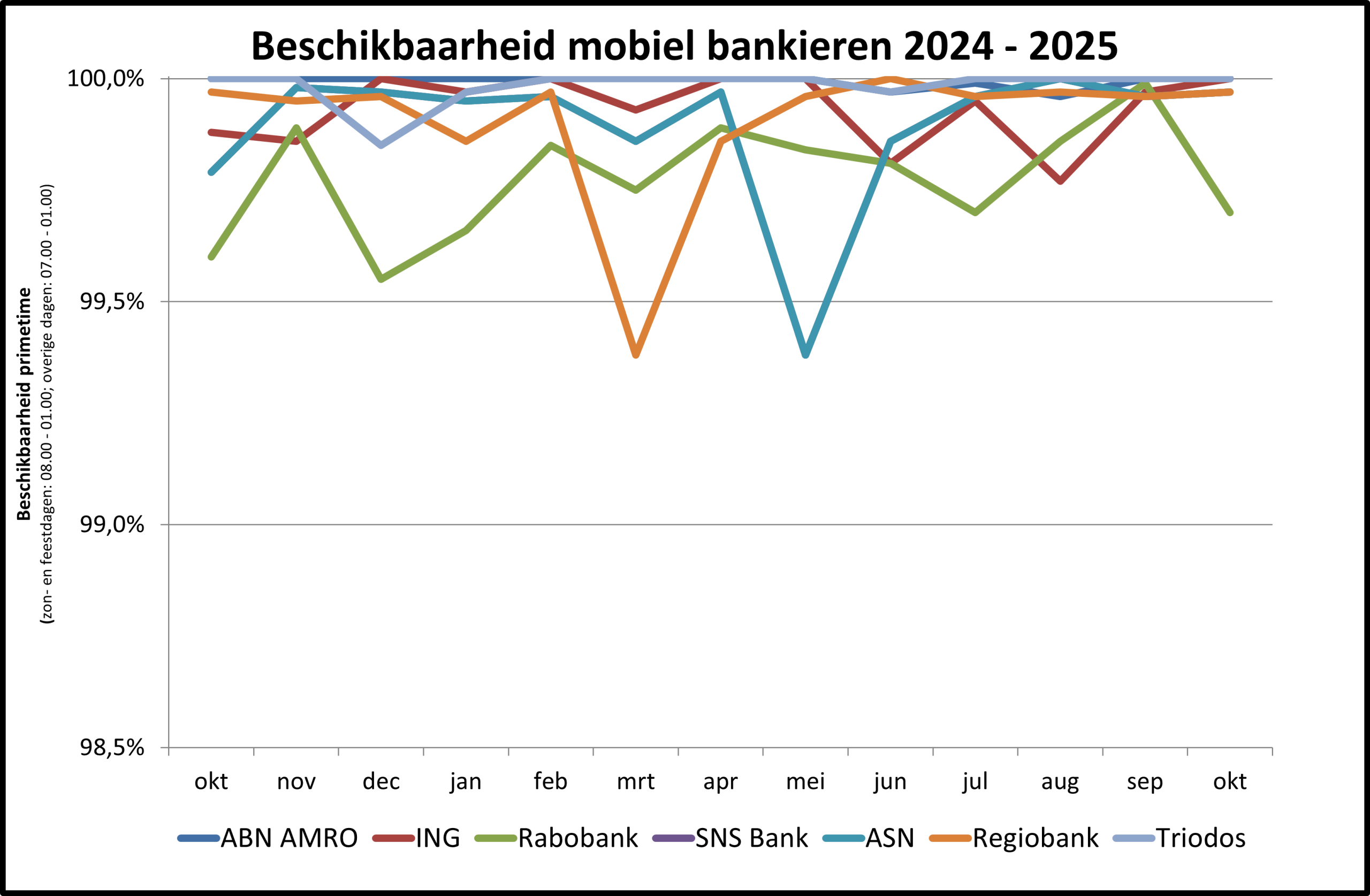 Beschikbaarheid mobiel bankieren
