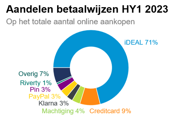 Infographic over het aandeel betaalwijzen in HY1 van 2023. iDEAL gaat met 71% aan de leiding.