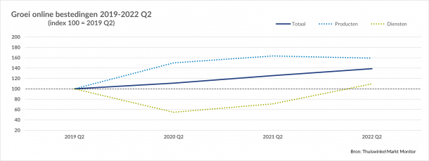 Tabel: Groei online bestedingen 2019-2022 in Q2. Hierin is te zien dat er een groei is.