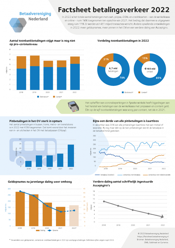 Factsheet betalingsverkeer 2022