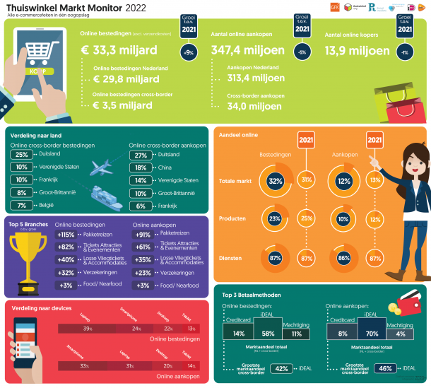 Infographic van TMM in 2022. De Nederlandse consument gaf online €33,3 miljard uit, een 9% toename.