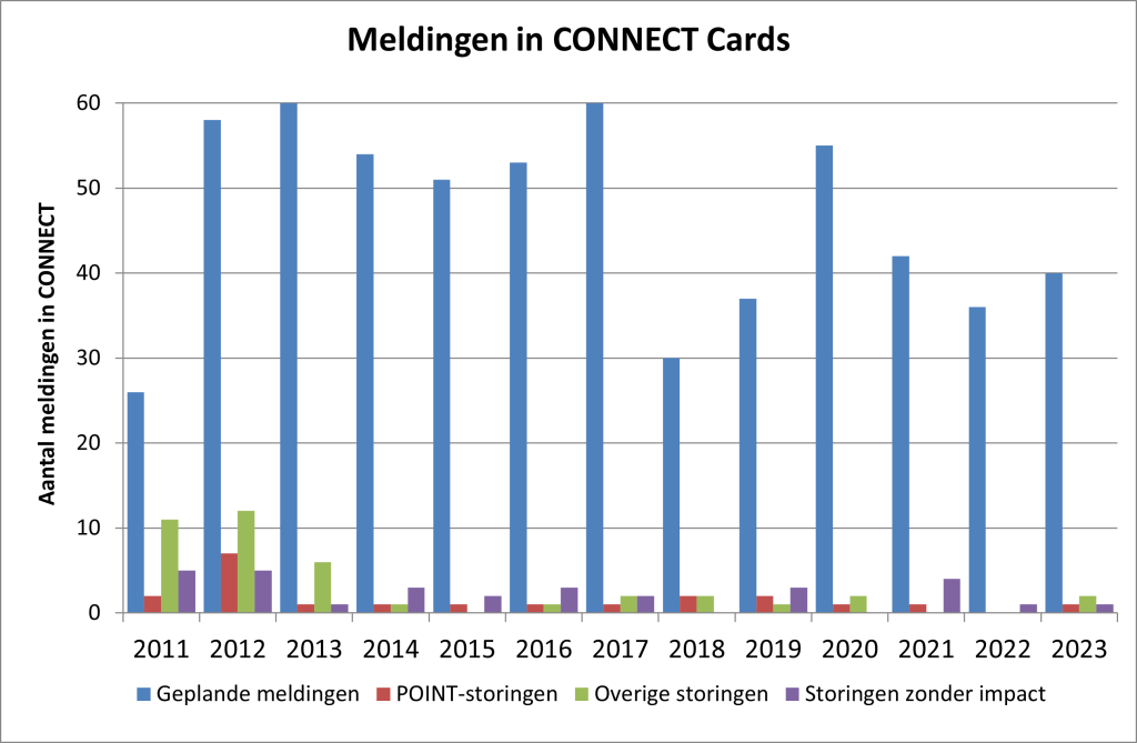 Meldingen in CONNECT