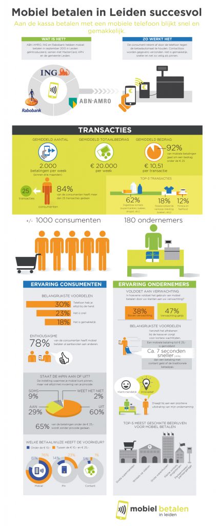 infographic mobiel betalen leiden
