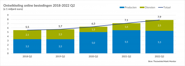 Tabel: Ontwikkeling online bestedingen 2018-2022 in Q2. Hierin is te zien dat er een groei is.