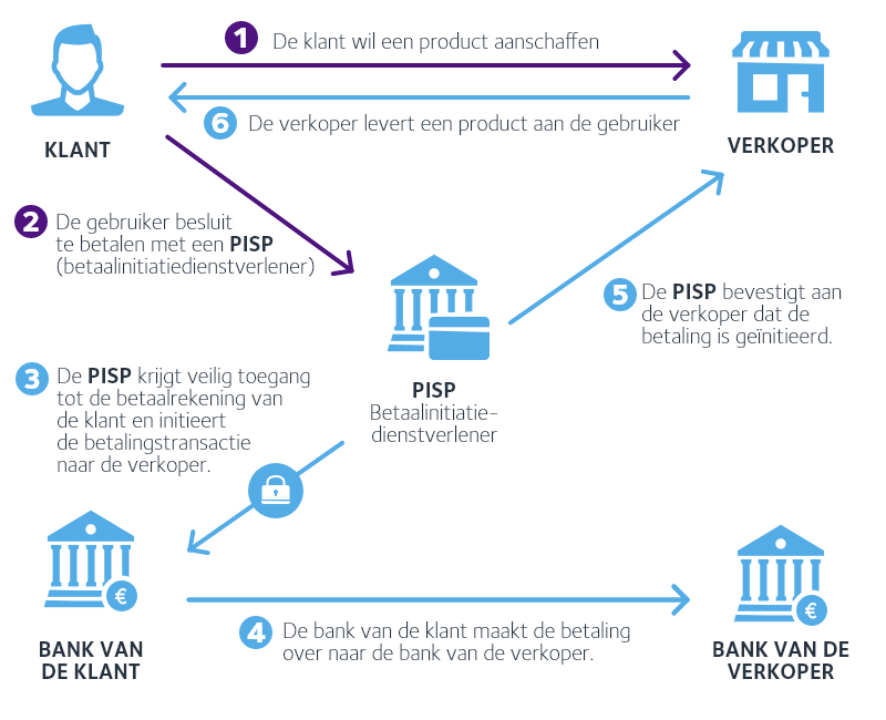 Open banking – PISP