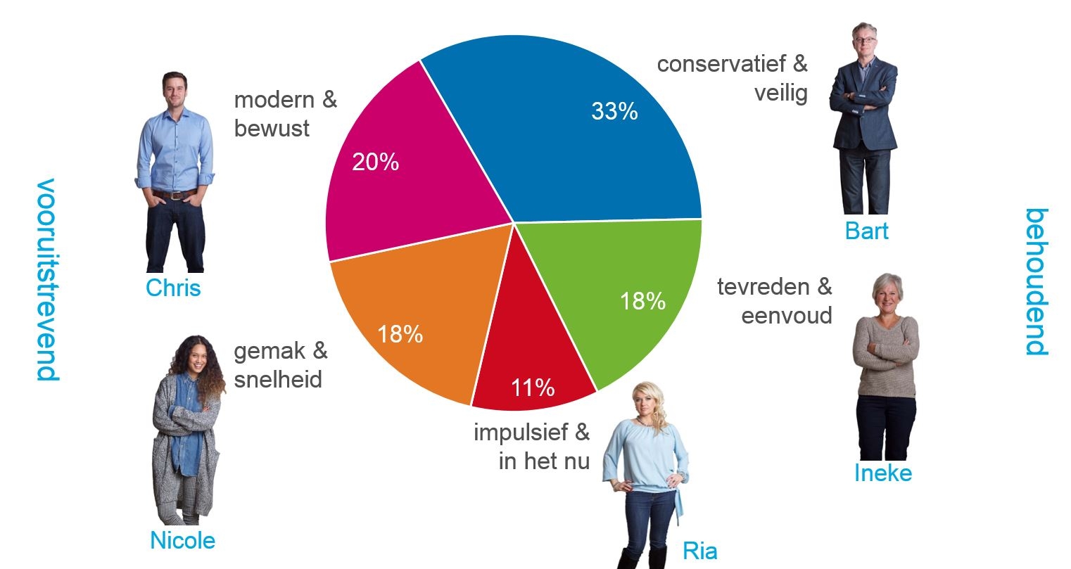 Taartdiagram betaalsegmenten