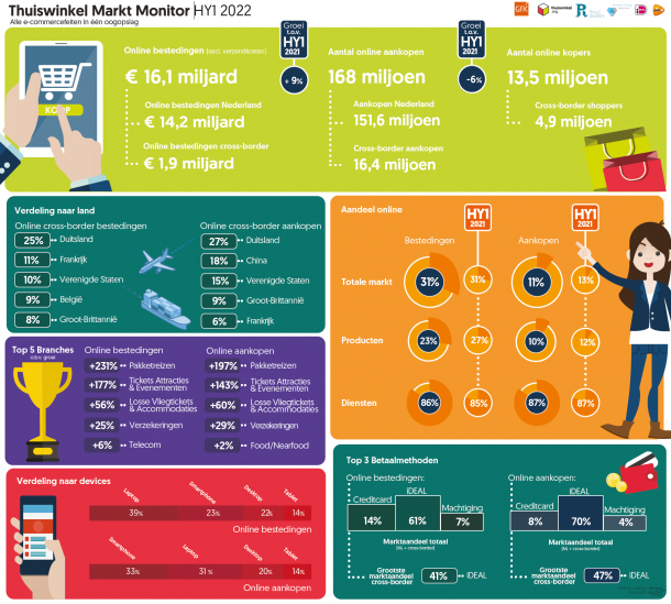 Infographic van de Thuiswinkel Markt Monitor over een groei van 9% op de online bestedingen.