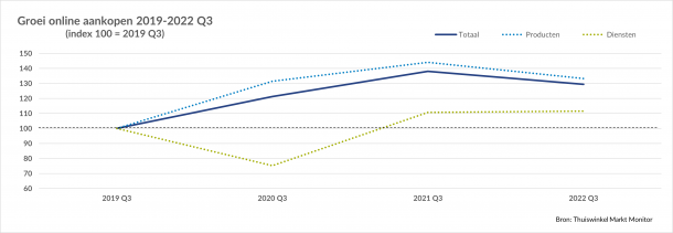 Dit grafiekje laat de groei in online aankopen zien tussen 2019 en Q3 van 2022.