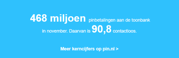 Infographic met de tekst: 468 miljoen pinbetalingen aan de toonbank in november. Daarvan is 90,8 contactloos.