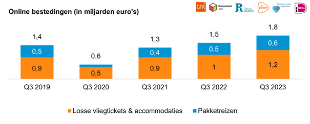 Grafiek van online uitgaven Q3 2019-2023, stijging in losse vliegtickets, accommodaties en pakketreizen.