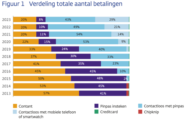 Figuur 1: Verdeling totale aantal betalingen. Contactloos betalen met de pinpas en mobiele telefoon neemt toe. Contant blijft al drie jaar op 20%.
