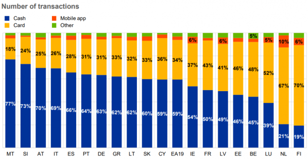 Grafiek waarin te zien is dat Finland en Nederland aan kop gaan met kaartbetalingen in de eurozone.