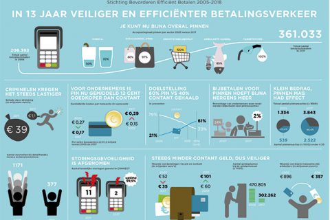 Infographic efficiënt betalen 2018