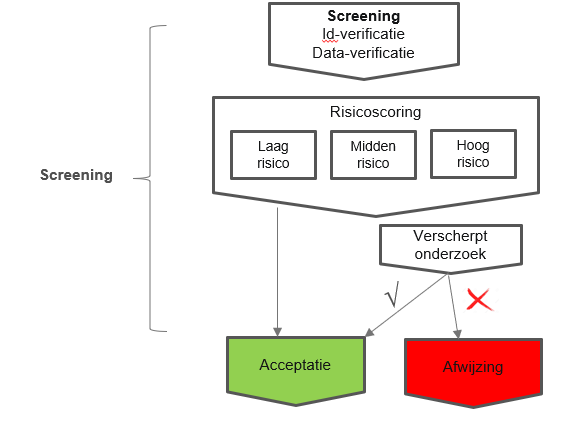 Schematische voorstelling screening