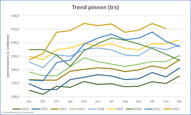 Dit grafiekje laat de pin trend zien in Nederland. In december was de 5 miljardste pintransactie.