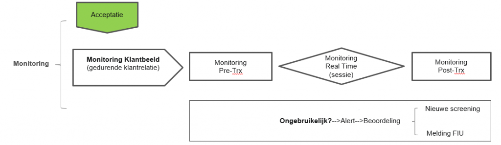 Schematische voorstelling monitoring