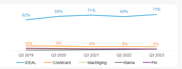 Grafiek toont stijging iDEAL-gebruik tot 73% in Q3 2023, andere betaalmethodes stabiel, bij Nederlandse online bestedingen.